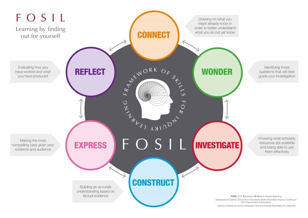 FOSIL Cycle 3.0