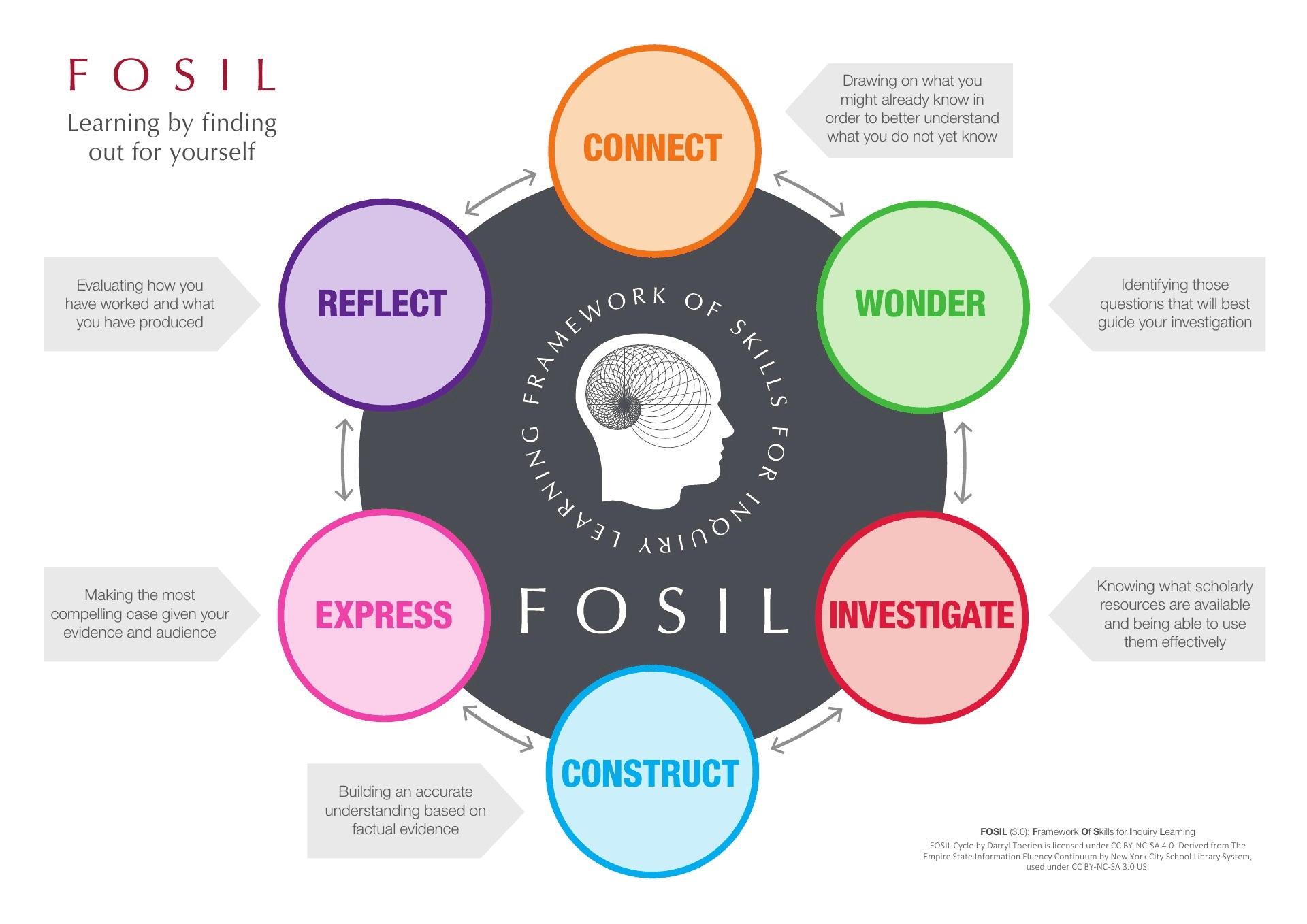 FOSIL Cycle