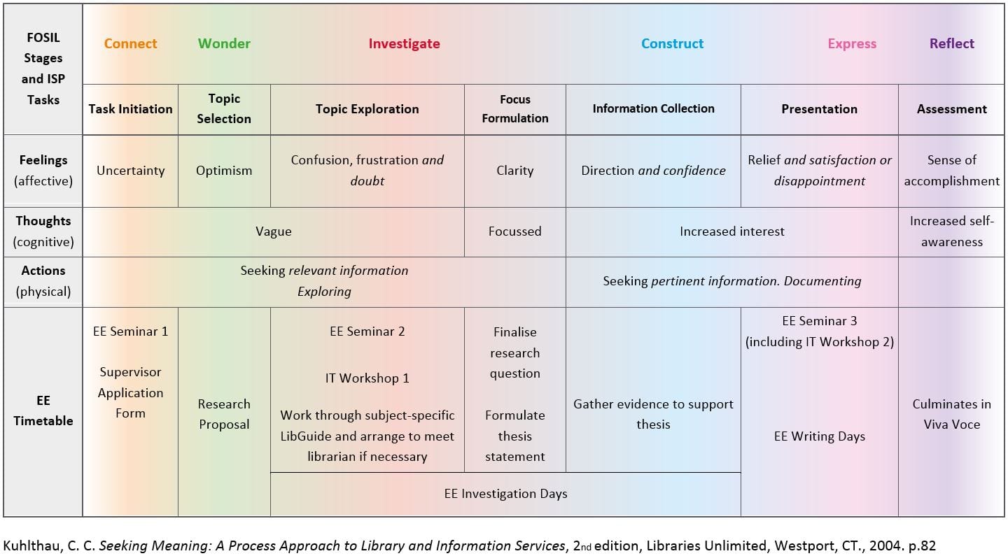 EE vs Information Search process