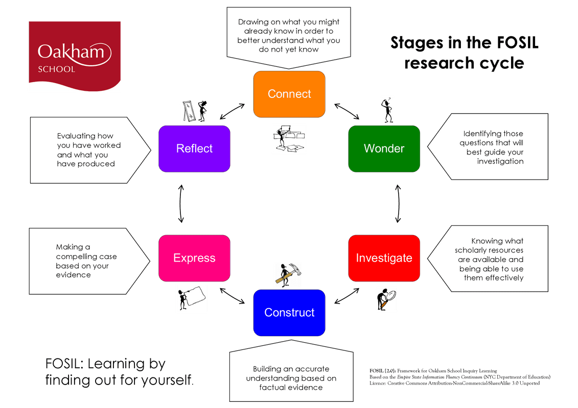 Archived FOSIL Cycle