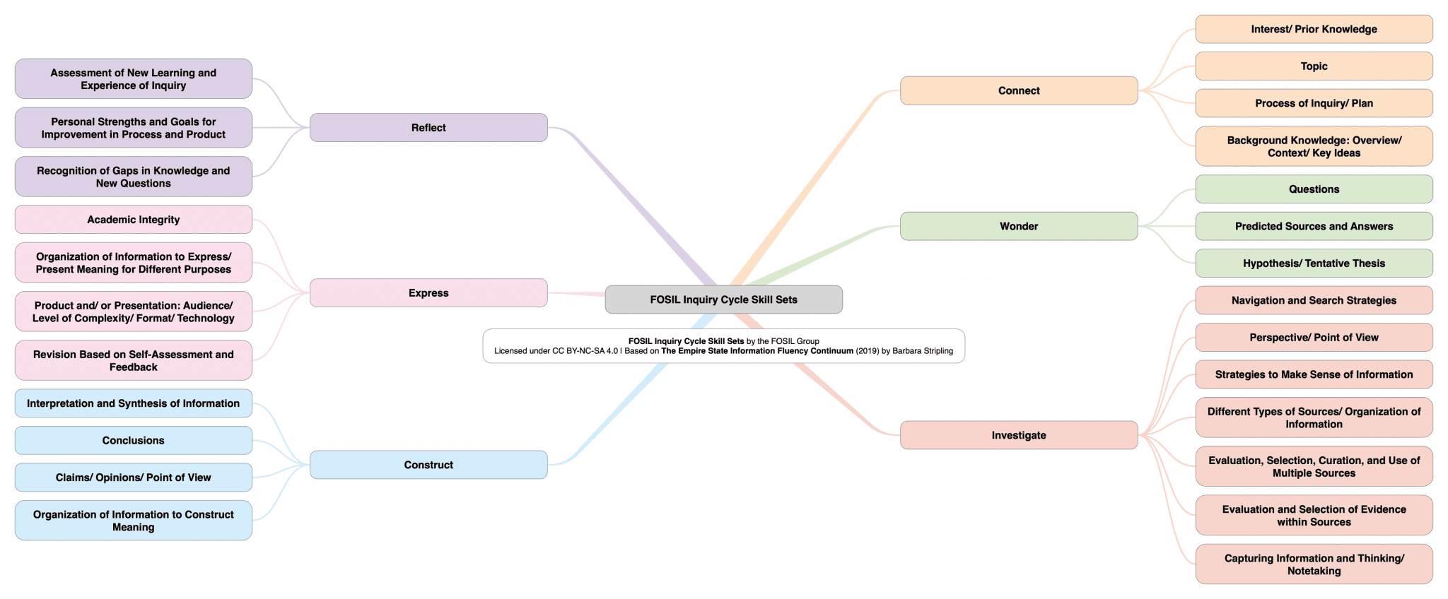 FOSIL Cycle Skill Sets