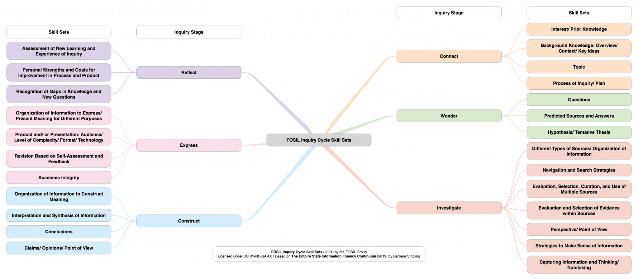 FOSIL Inquiry Cycle Skill Sets