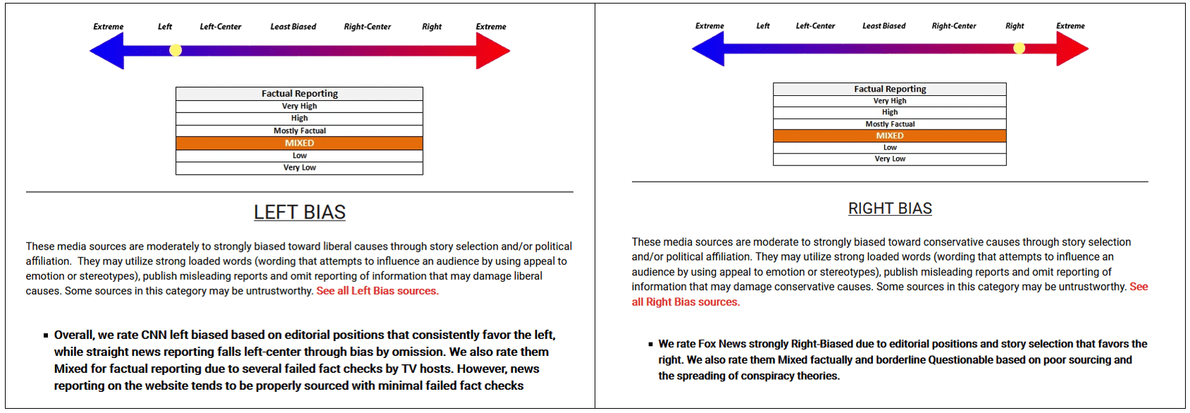 CNN compared with Fox News