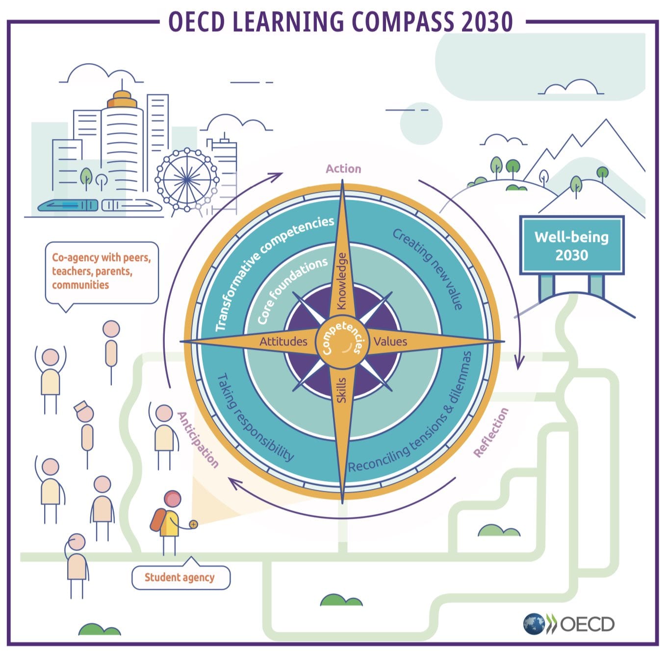 OECD Learning Compass