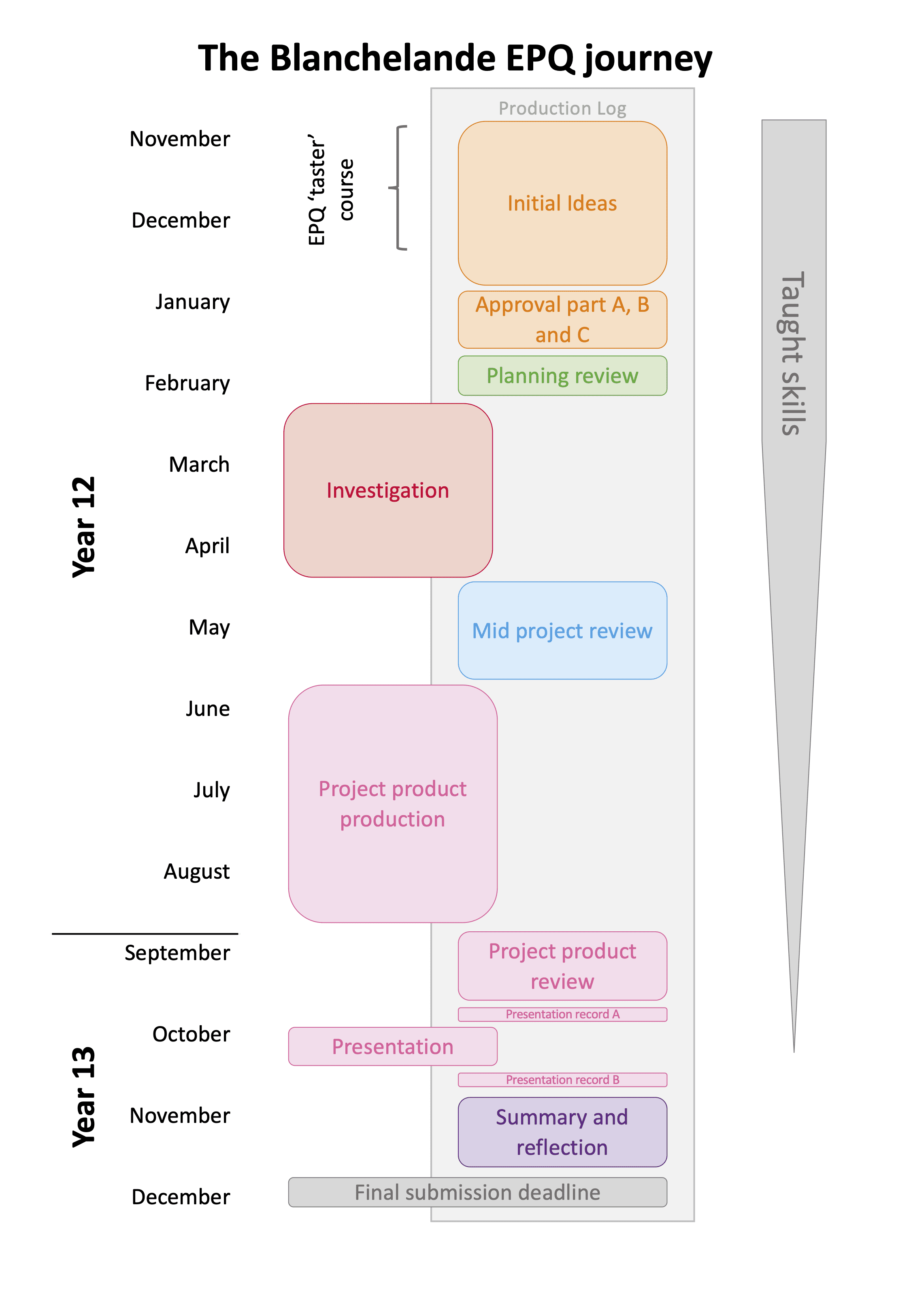 Blanchelande EPQ journey