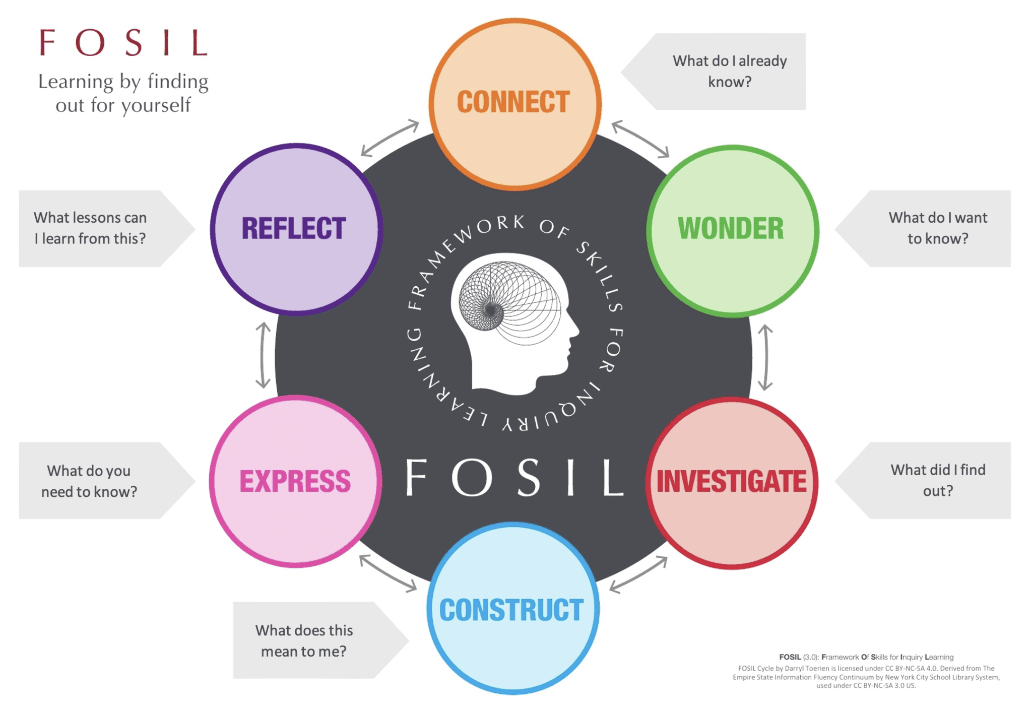FOSIL Inquiry Cycle (Primary / PK-6)