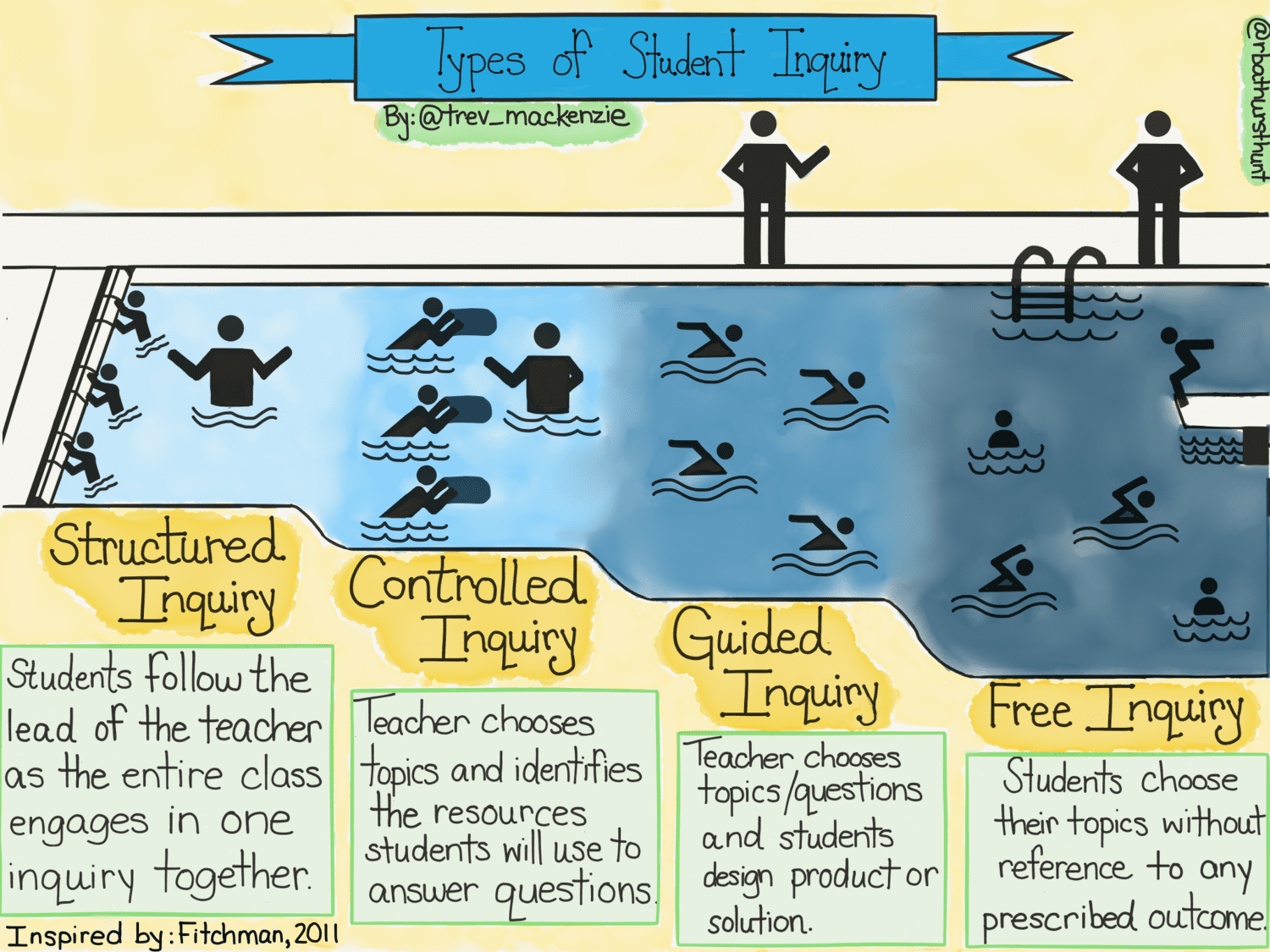 Types of student inquiry